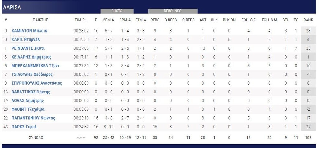 Λάρισα-Άρης 92-78: Τον χτύπησε στα προβλήματα και έγραψε ιστορία (photos)