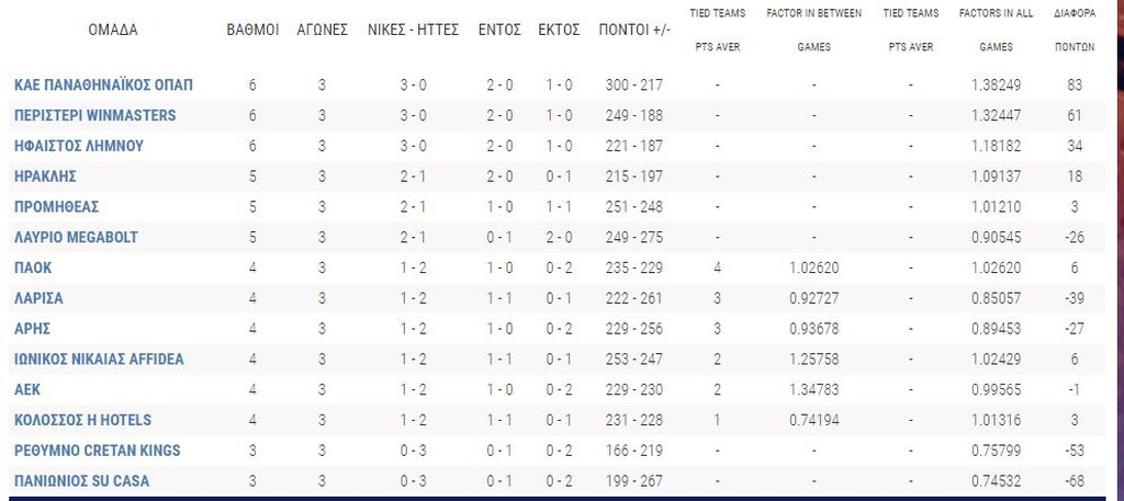 Basket League: Η βαθμολογία μετά από τρεις αγωνιστικές (photo)