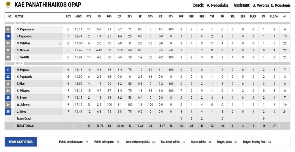 Παναθηναϊκός ΟΠΑΠ-Προμηθέας Πατρών 99-68: Ξέσπασε και ετοιμάζεται για Αρμάνι (photos)