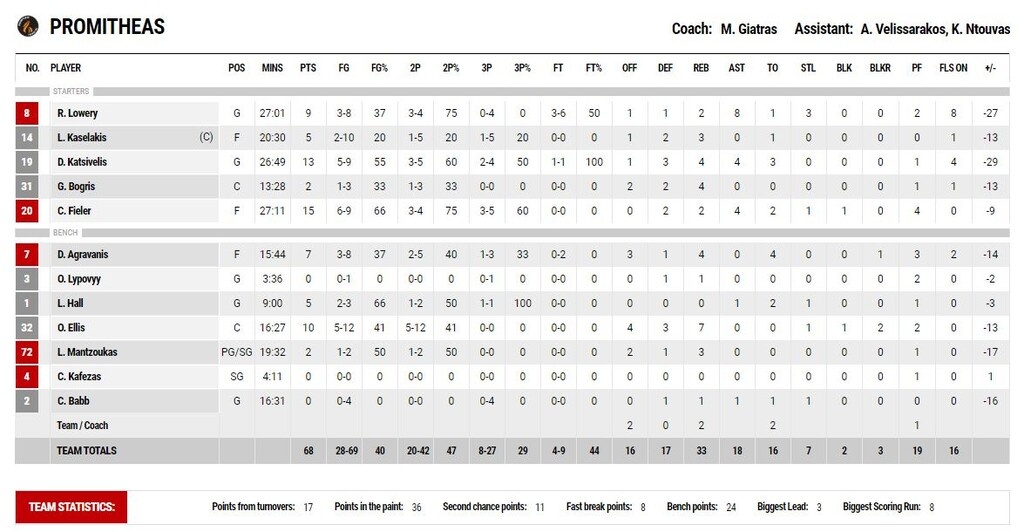 Παναθηναϊκός ΟΠΑΠ-Προμηθέας Πατρών 99-68: Ξέσπασε και ετοιμάζεται για Αρμάνι (photos)