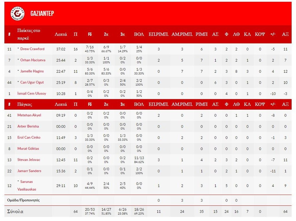 Γκαζιαντέπ-Περιστέρι 64-70: Επιστροφή με το «δεξί» (photos)