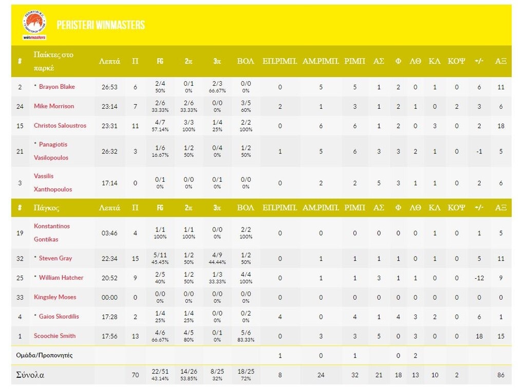 Γκαζιαντέπ-Περιστέρι 64-70: Επιστροφή με το «δεξί» (photos)