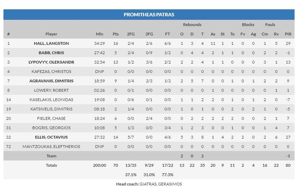 Ούλμ-Προμηθέας 67-70: Το «έχει» με τα διπλά (photos)