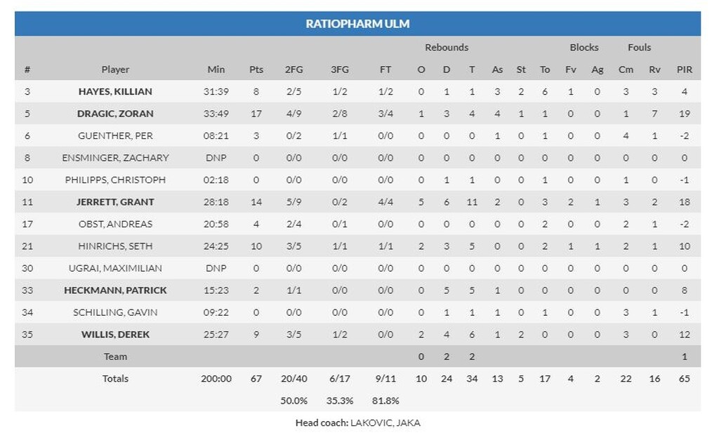 Ούλμ-Προμηθέας 67-70: Το «έχει» με τα διπλά (photos)