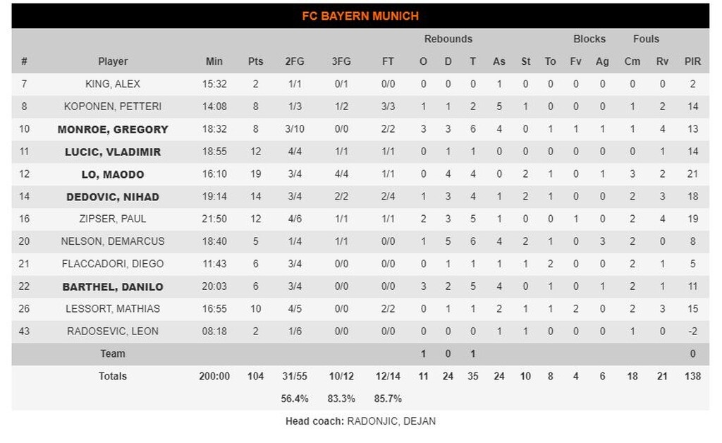 Μπάγερν Μονάχου - Βιλερμπάν 104-63: «Αγρίεψε» και έκανε «περίπατο» (photos)