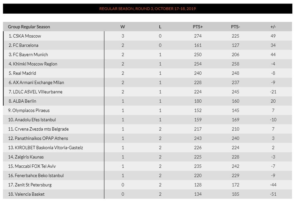 Euroleague: Η βαθμολογία μετά την ήττα του Παναθηναϊκού ΟΠΑΠ (photo)
