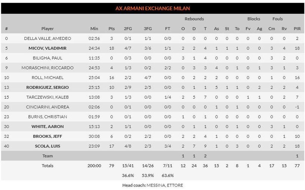 Παναθηναϊκός ΟΠΑΠ – Αρμάνι Μιλάνο 78-79: Έπαιξε με τη… φωτιά και κάηκε (photos)