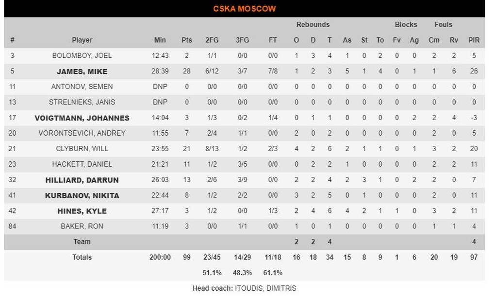 ΤΣΣΚΑ Μόσχας-Χίμκι 99-86: Με Τζέιμς και τρίποντα πήρε το ντέρμπι (photos)