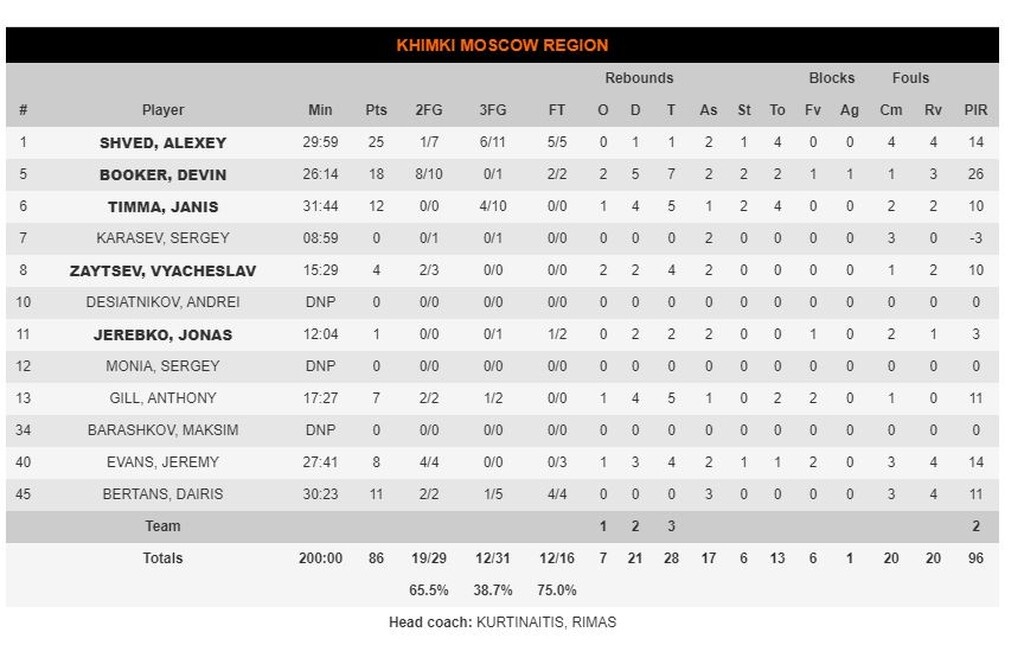 ΤΣΣΚΑ Μόσχας-Χίμκι 99-86: Με Τζέιμς και τρίποντα πήρε το ντέρμπι (photos)