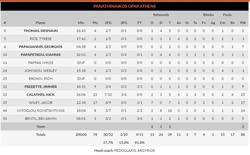 Παναθηναϊκός ΟΠΑΠ – Αρμάνι Μιλάνο 78-79: Έπαιξε με τη… φωτιά και κάηκε (photos)