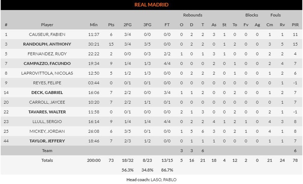 Ζαλγκίρις Κάουνας – Ρεάλ Μαδρίτης 86-73: «Χαστούκι» στη «Βασίλισσα» (photos)