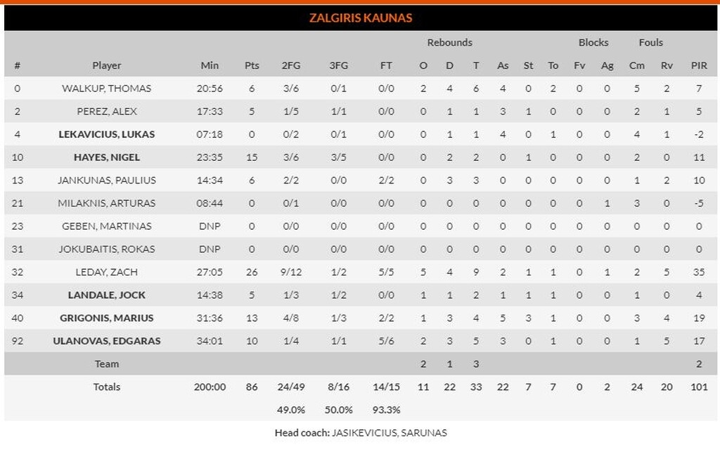 Ζαλγκίρις Κάουνας – Ρεάλ Μαδρίτης 86-73: «Χαστούκι» στη «Βασίλισσα» (photos)