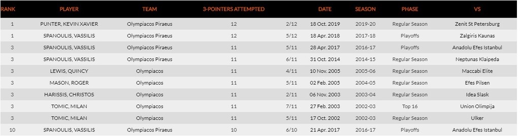 Ολυμπιακός – Ζενίτ: Έσπασε τα καλάθια του ΣΕΦ με… ρεκόρ ο Πάντερ!