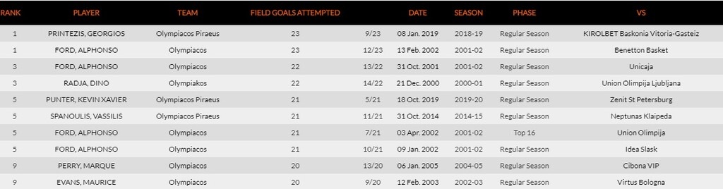 Ολυμπιακός – Ζενίτ: Έσπασε τα καλάθια του ΣΕΦ με… ρεκόρ ο Πάντερ!