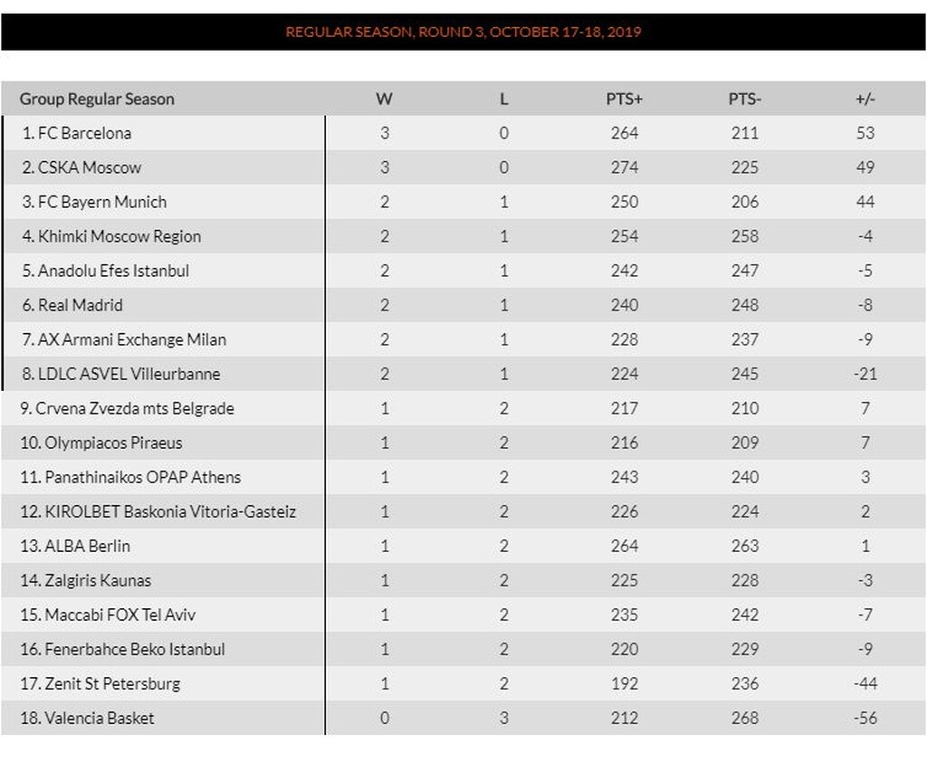 Η βαθμολογία της Euroleague μετά την ήττα του Ολυμπιακού από τη Ζενίτ (photos)