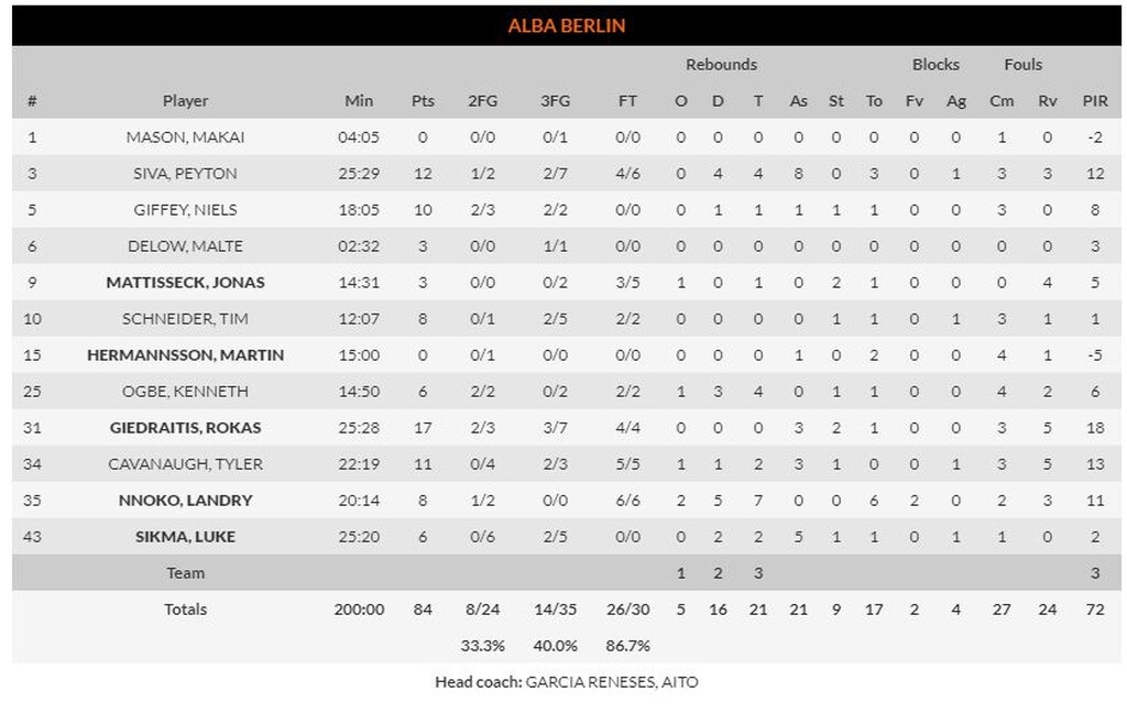 Μπαρτσελόνα – Άλμπα Βερολίνου 103-84: Την ισοπέδωσε στο δεύτερο ημίχρονο! (photos)