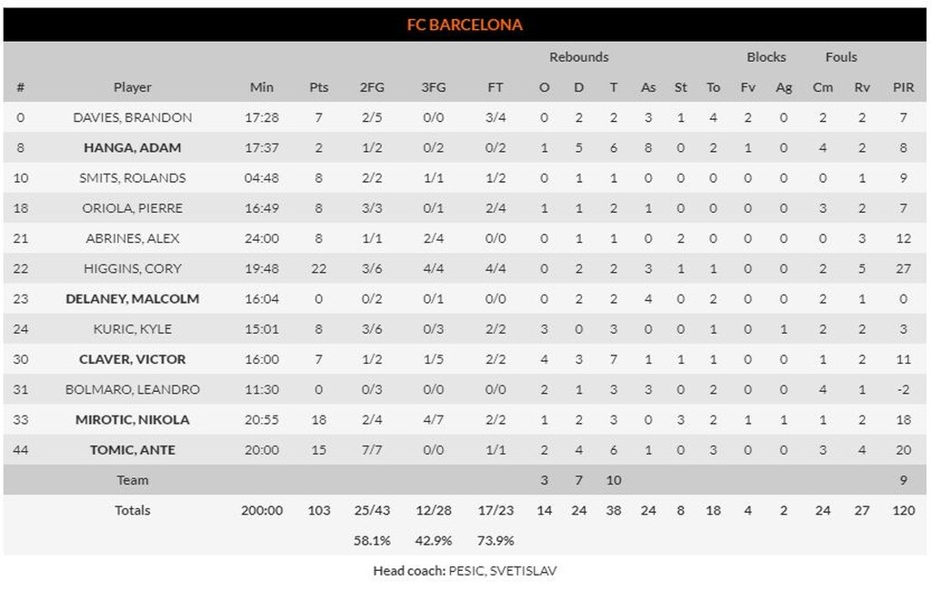 Μπαρτσελόνα – Άλμπα Βερολίνου 103-84: Την ισοπέδωσε στο δεύτερο ημίχρονο! (photos)