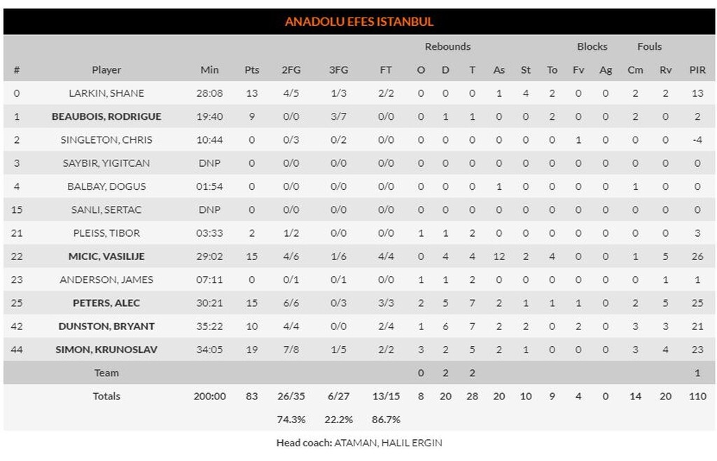 Βαλένθια-Αναντολού Εφές 78-83: Σοβαρεύτηκε και… καθάρισε (photos)