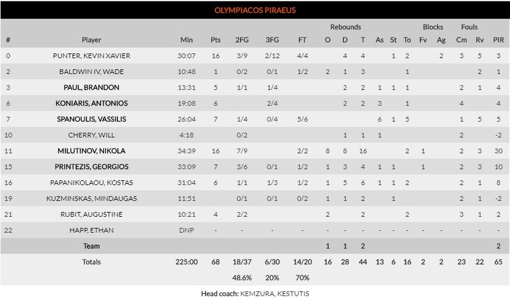 Ολυμπιακος – Ζενίτ 68-77 (64-64κ.α.): Δεν εκμεταλλεύτηκε το «δώρο» και του… έκλεισε το «σπίτι»