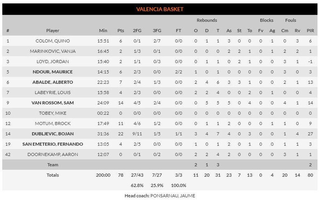 Βαλένθια-Αναντολού Εφές 78-83: Σοβαρεύτηκε και… καθάρισε (photos)