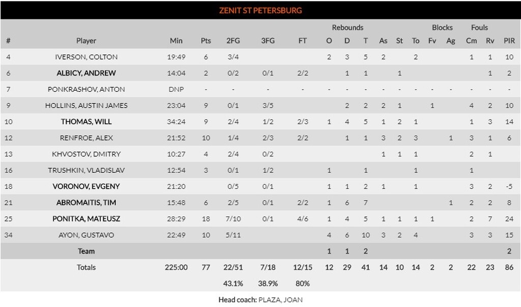 Ολυμπιακος – Ζενίτ 68-77 (64-64κ.α.): Δεν εκμεταλλεύτηκε το «δώρο» και του… έκλεισε το «σπίτι»