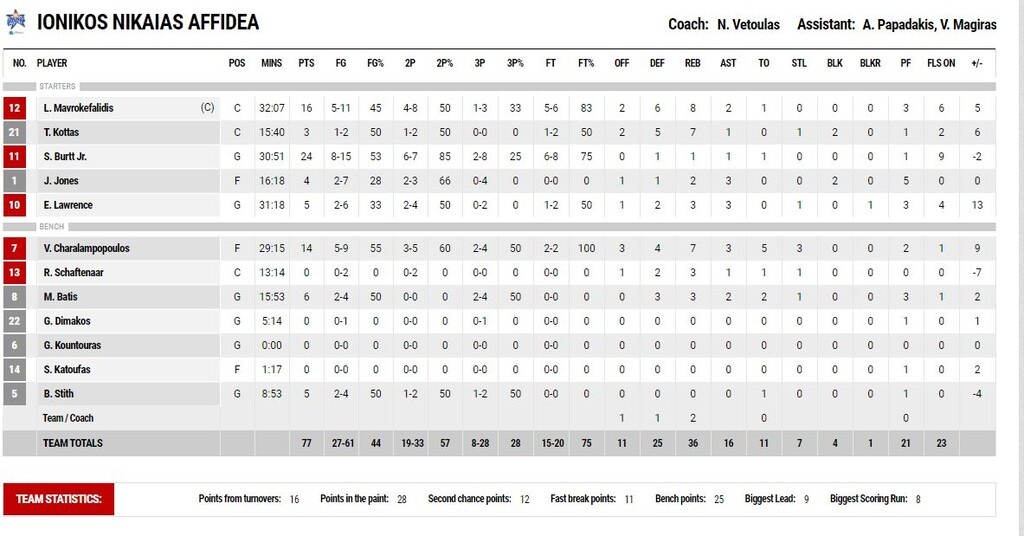 Άρης-Ιωνικός 72-77: «Άλωσε» το Αλεξάνδρειο (photos)