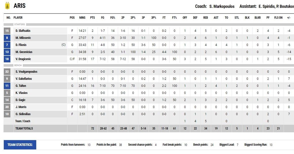 Άρης-Ιωνικός 72-77: «Άλωσε» το Αλεξάνδρειο (photos)