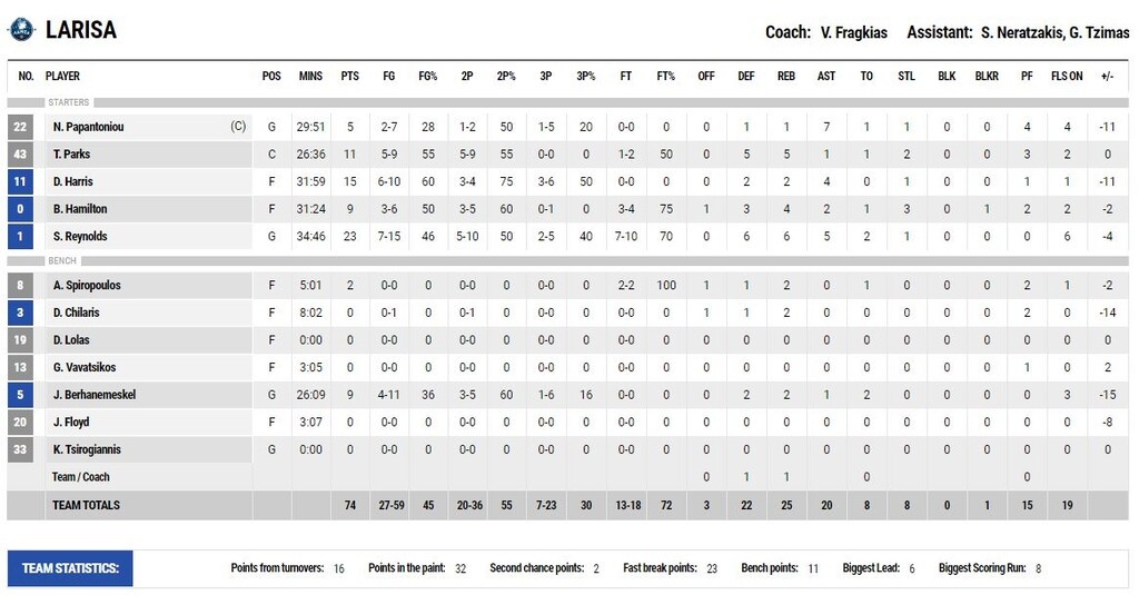 Λάρισα-Ηρακλής 74-87: Ξέσπασε για τον αποκλεισμό (photos)