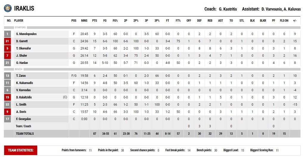 Λάρισα-Ηρακλής 74-87: Ξέσπασε για τον αποκλεισμό (photos)
