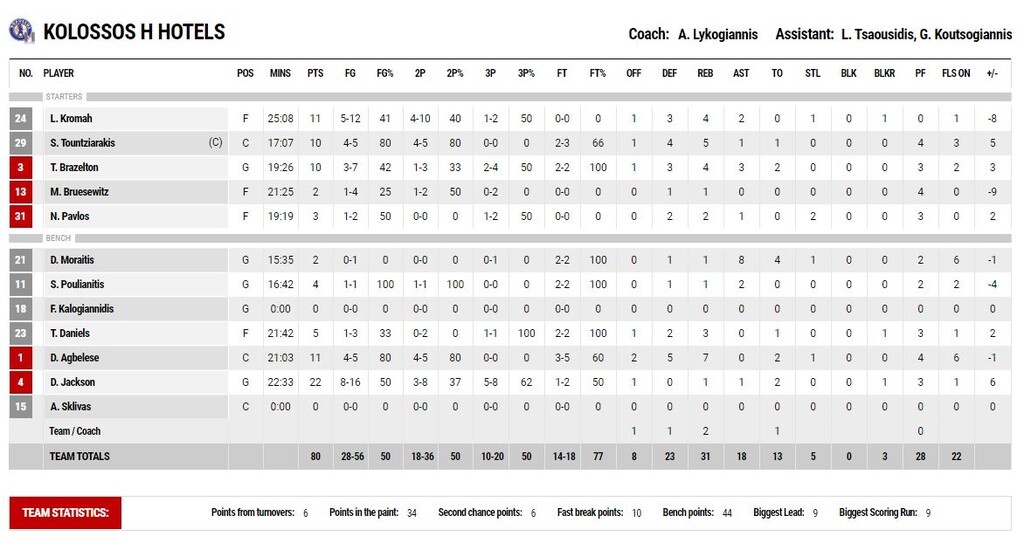 Προμηθέας Πατρών-Κολοσσός Ρόδου 81-80: Ανατροπή και νίκη στο φινάλε (photos)