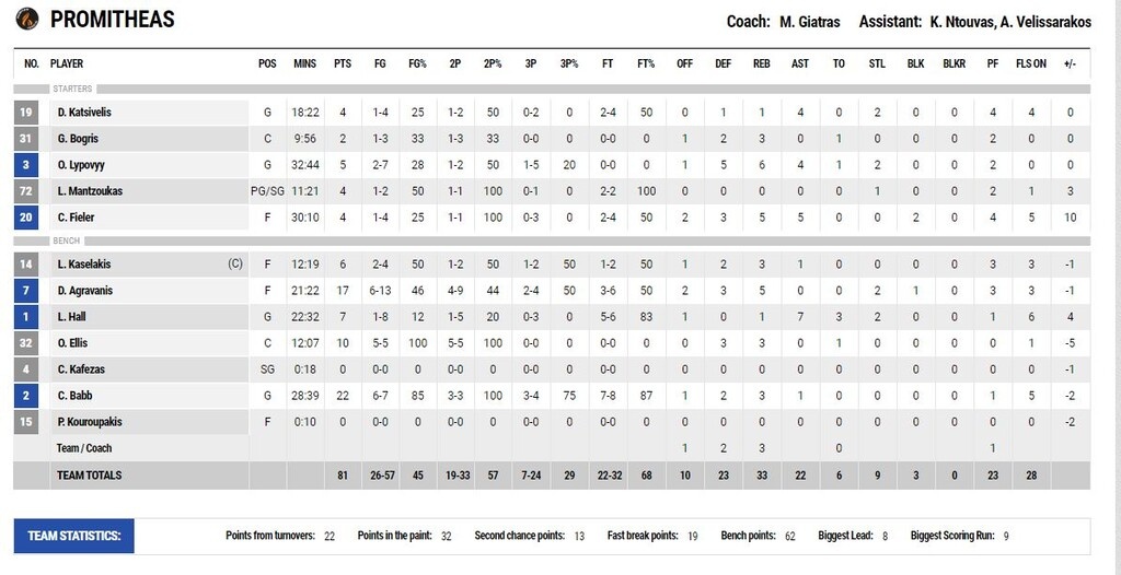Προμηθέας Πατρών-Κολοσσός Ρόδου 81-80: Ανατροπή και νίκη στο φινάλε (photos)