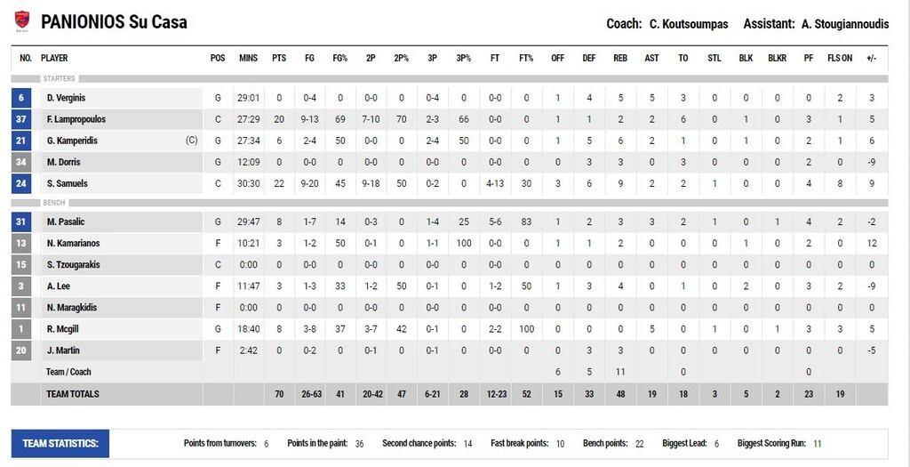 Πανιώνιος-Ρέθυμνο 70-67: Πάσαλιτς at the buzzer (photos)