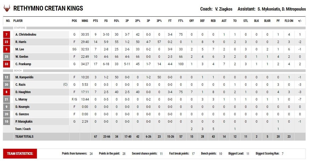 Πανιώνιος-Ρέθυμνο 70-67: Πάσαλιτς at the buzzer (photos)