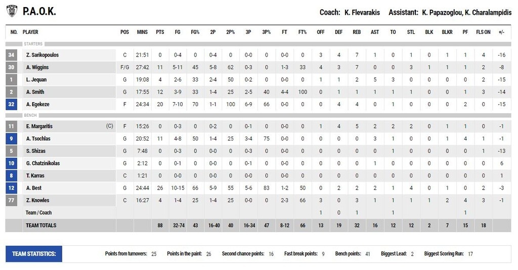 ΠΑΟΚ-Παναθηναϊκός ΟΠΑΠ 88-104: Ξέσπασε και ετοιμάζεται για Ζενίτ