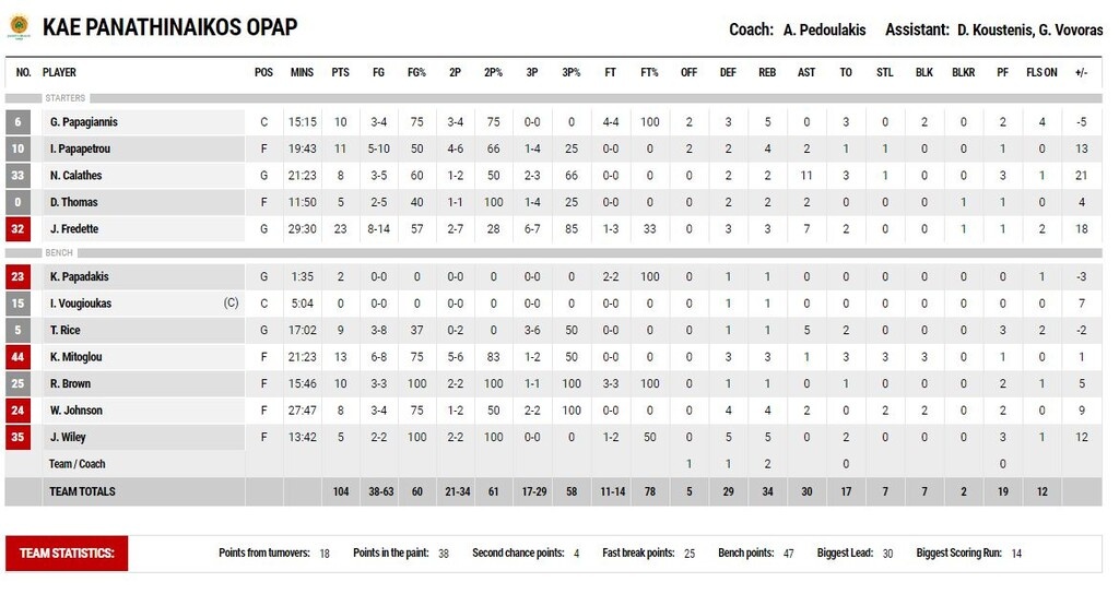 ΠΑΟΚ-Παναθηναϊκός ΟΠΑΠ 88-104: Ξέσπασε και ετοιμάζεται για Ζενίτ