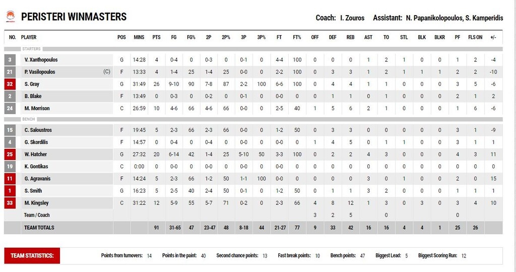 AEK-Περιστέρι 90-91: Ο Σμιθ χτύπησε στο τέλος για το 4/4 (photos)