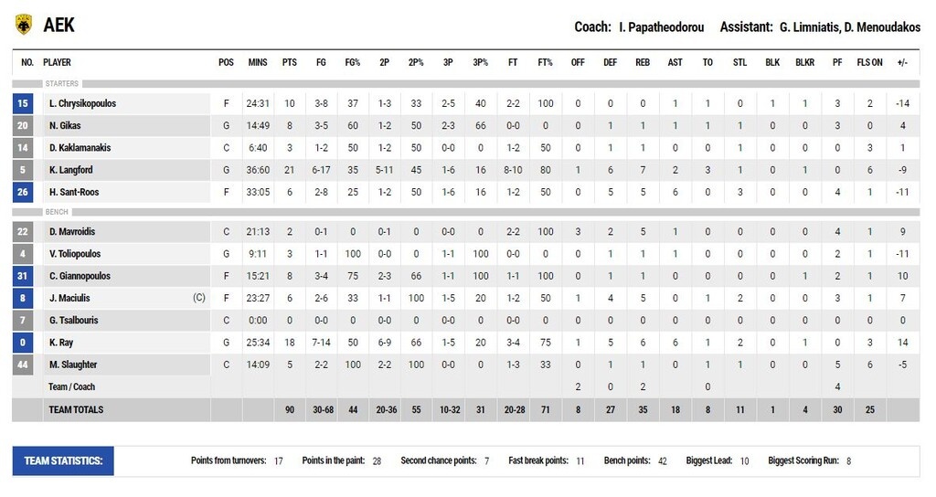 AEK-Περιστέρι 90-91: Ο Σμιθ χτύπησε στο τέλος για το 4/4 (photos)