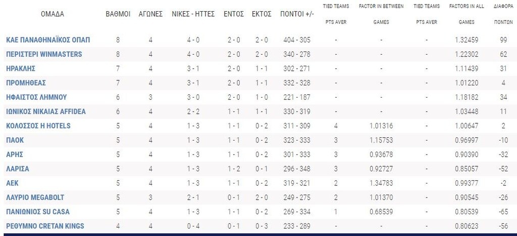 Basket League: Συνεχίζουν αήττητοι Παναθηναϊκός και Περιστέρι (photos)