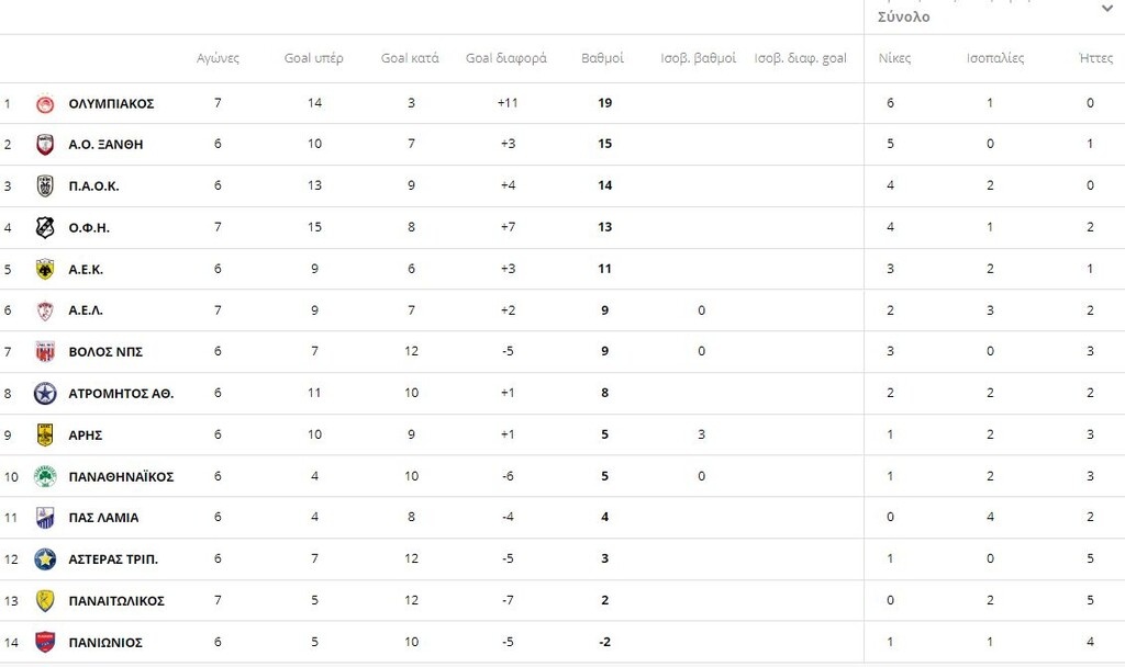 Η βαθμολογία της Super League 1 μετά τα ματς του Σαββάτου (19/10)