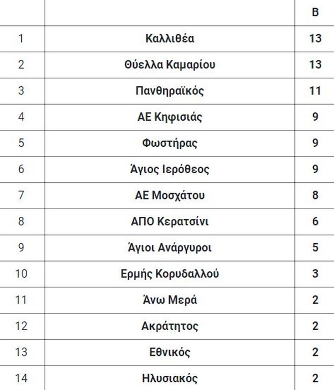 5ος όμιλος