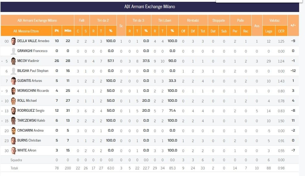 «Χαστούκι» με 82-78 από την Κρεμόνα γνώρισε η Αρμάνι Μιλάνο