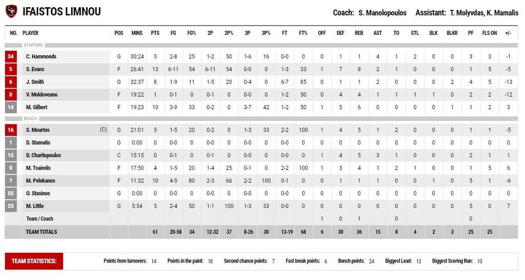 Λαύριο–Ήφαιστος Λήμνου 66-61: Πήρε το «θρίλερ» και συνεχίζει (photos)