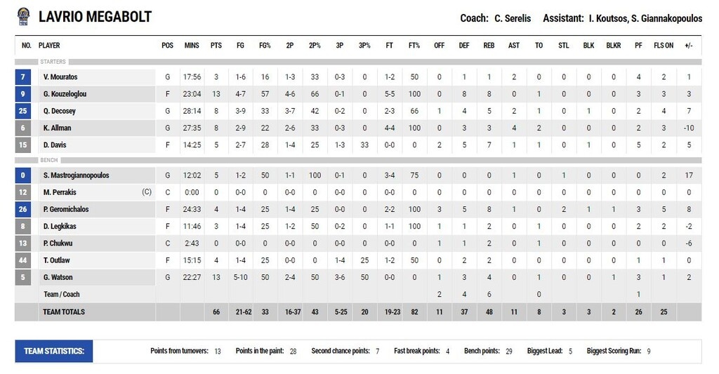 Λαύριο–Ήφαιστος Λήμνου 66-61: Πήρε το «θρίλερ» και συνεχίζει (photos)