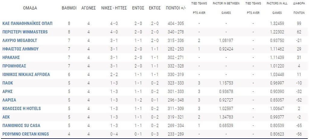 Basket League: «Έσπασε» το αήττητο του Ήφαιστου, μόνοι πρώτοι Παναθηναϊκός και Περιστέρι (photo)