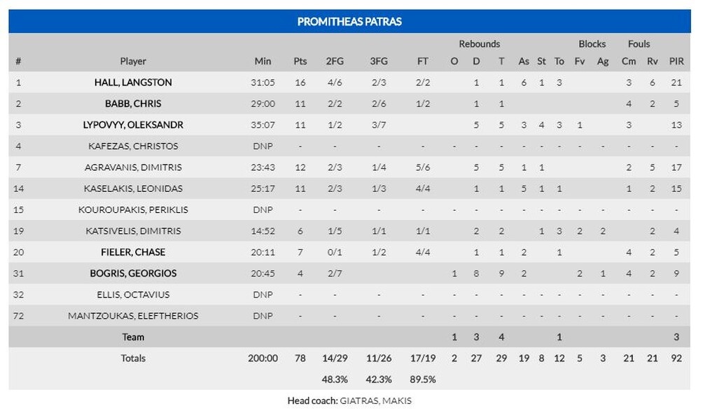 Προμηθέας Πατρών-Βίρτους Μπολόνια 78-69: Έκπληξη «μεγατόνων» στο ΔΑΚ Τόφαλος (photos)