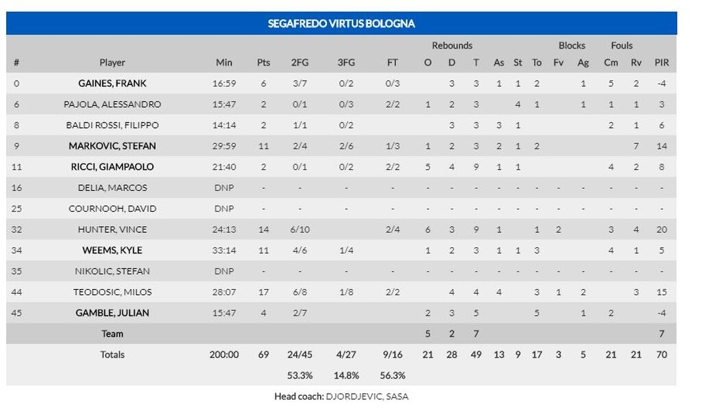 Προμηθέας Πατρών-Βίρτους Μπολόνια 78-69: Έκπληξη «μεγατόνων» στο ΔΑΚ Τόφαλος (photos)