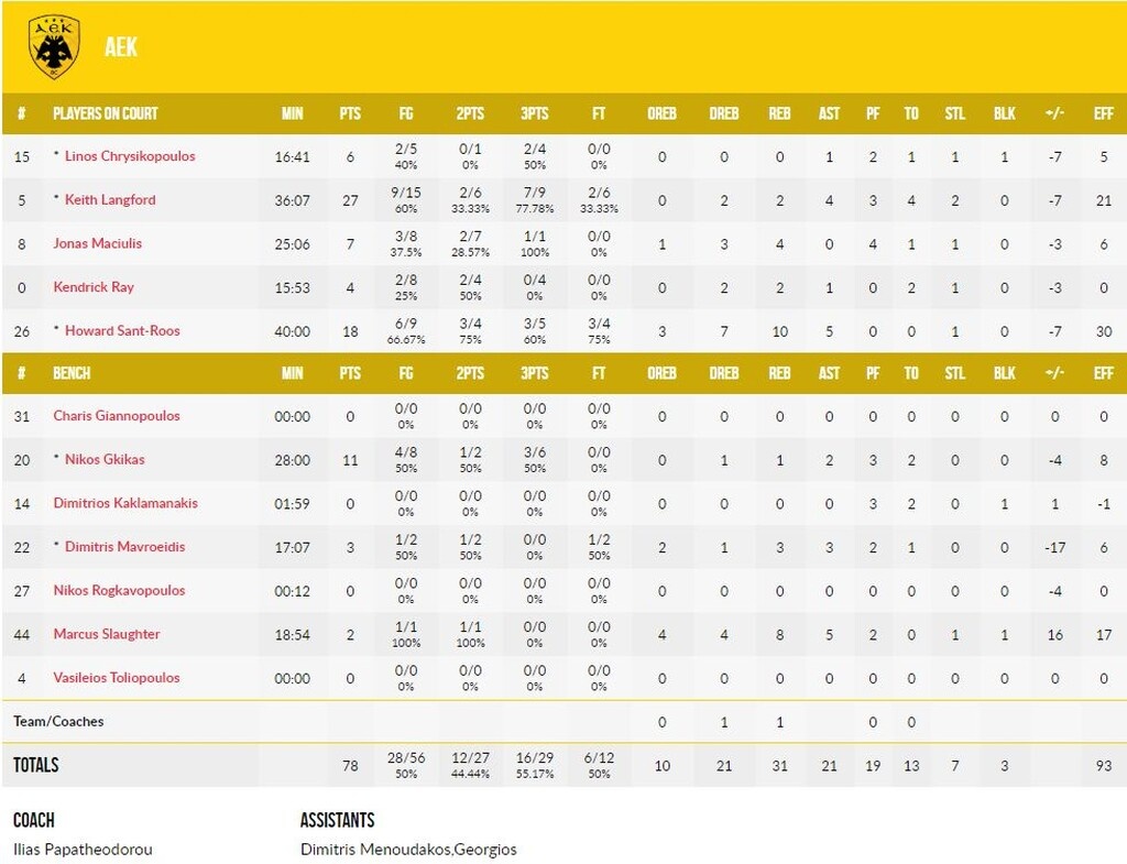 Χάποελ Ιερουσαλήμ-ΑΕΚ 85-78: «Αυτοκτόνησε» κόντρα στον Φελντέιν! (photos)