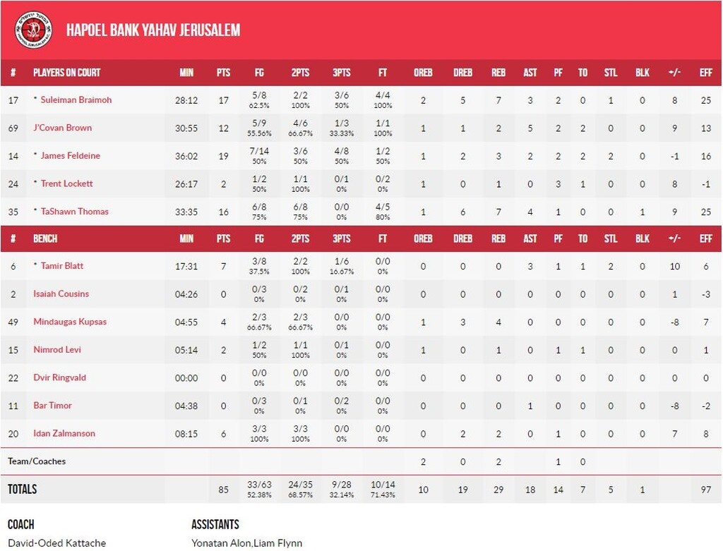 Χάποελ Ιερουσαλήμ-ΑΕΚ 85-78: «Αυτοκτόνησε» κόντρα στον Φελντέιν! (photos)