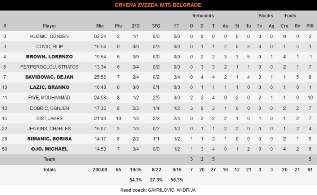 Ερυθρός Αστέρας- Μπαρτσελόνα 65-73: Άντεξε στην πίεση και συνεχίζει αήττητη (photos)