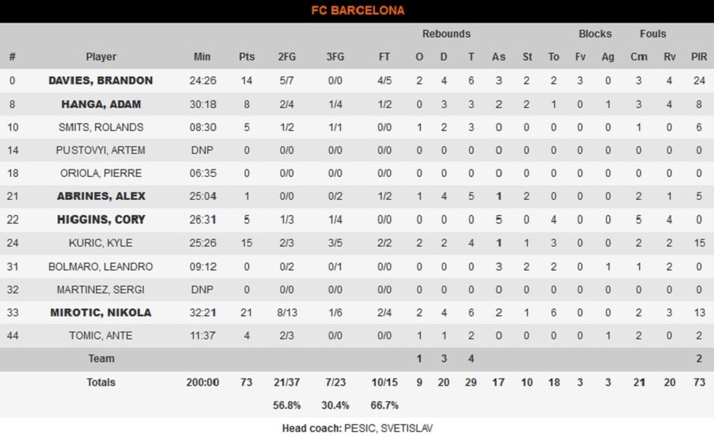 Ερυθρός Αστέρας- Μπαρτσελόνα 65-73: Άντεξε στην πίεση και συνεχίζει αήττητη (photos)